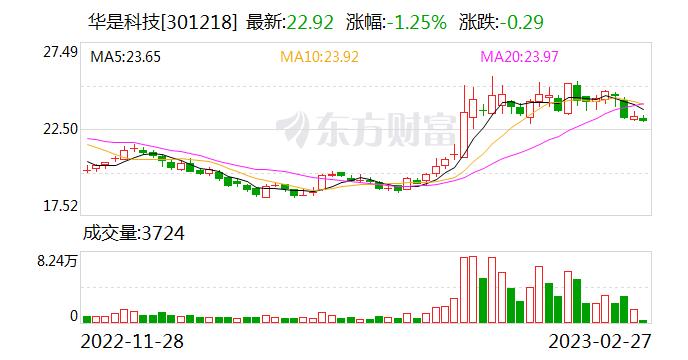 华是科技：融资净偿还127.99万元，融资余额3875.23万元（02-24）