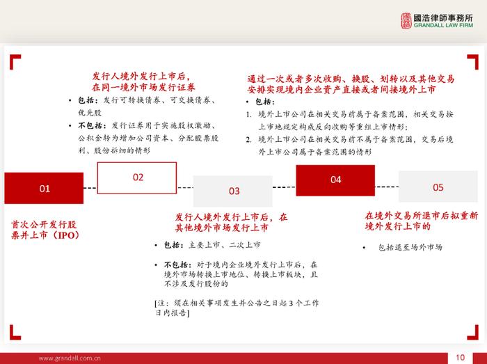 IPO线上讲座 下午16:00 | 境外上市备案新规的解读(PPT)