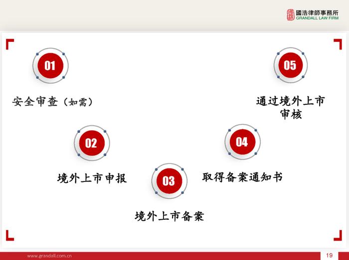 IPO线上讲座 下午16:00 | 境外上市备案新规的解读(PPT)