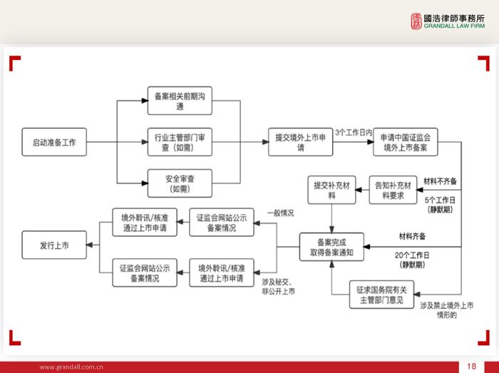 IPO线上讲座 下午16:00 | 境外上市备案新规的解读(PPT)