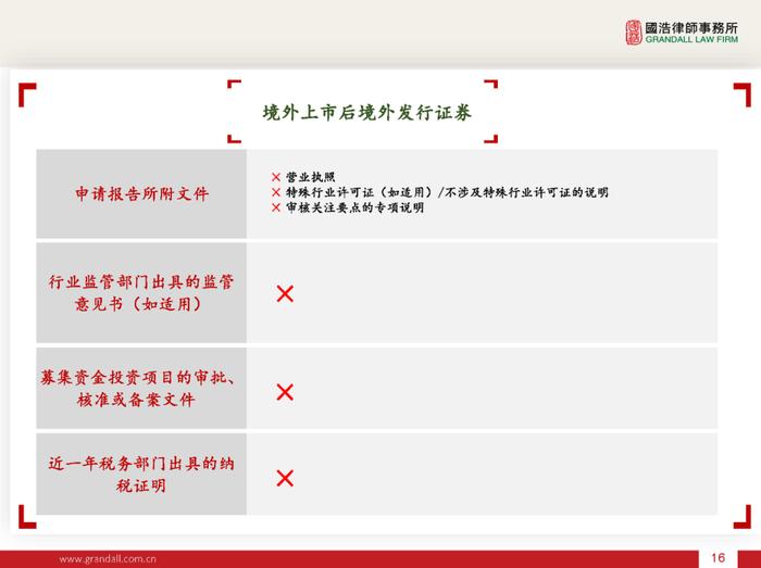IPO线上讲座 下午16:00 | 境外上市备案新规的解读(PPT)