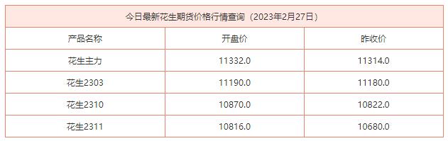 2023年2月27日最新花生期货价格行情