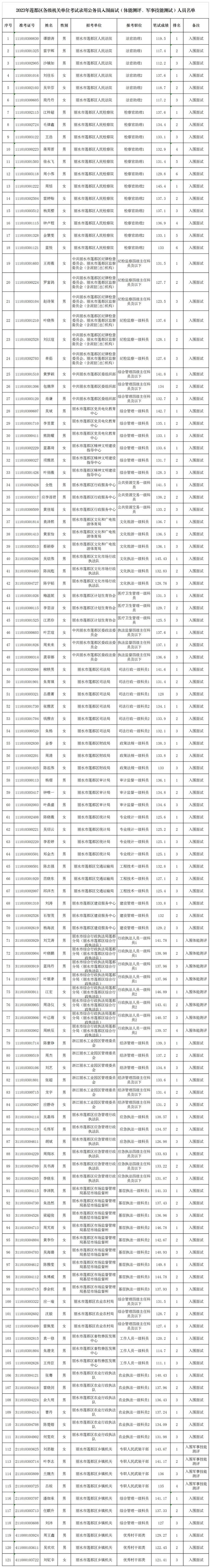 名单公布！2023年莲都区考试录用公务员入围面试（体能测评）人员