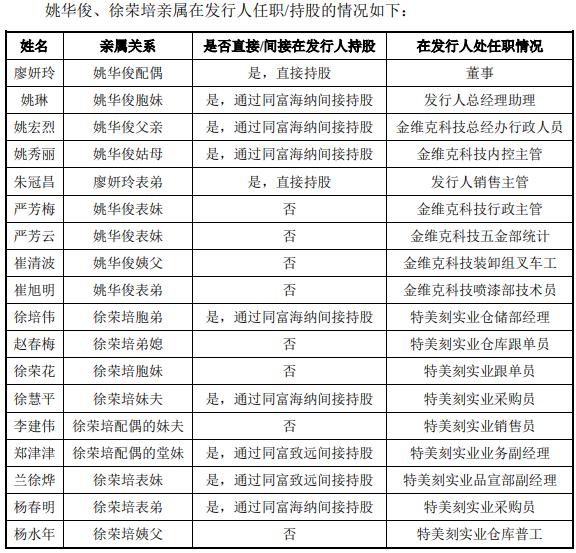 资料来源:招股书
