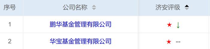 透视济安金信QDII一星战渣榜大公司“钉子户”：易方达一年亏130亿惨获一星，鹏华连续5季垫底、交银施罗德亏近28亿