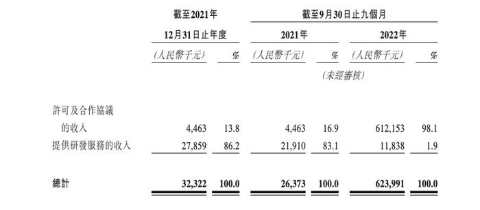 科伦药业分拆的科伦博泰递表 尚无获批商业销售产品