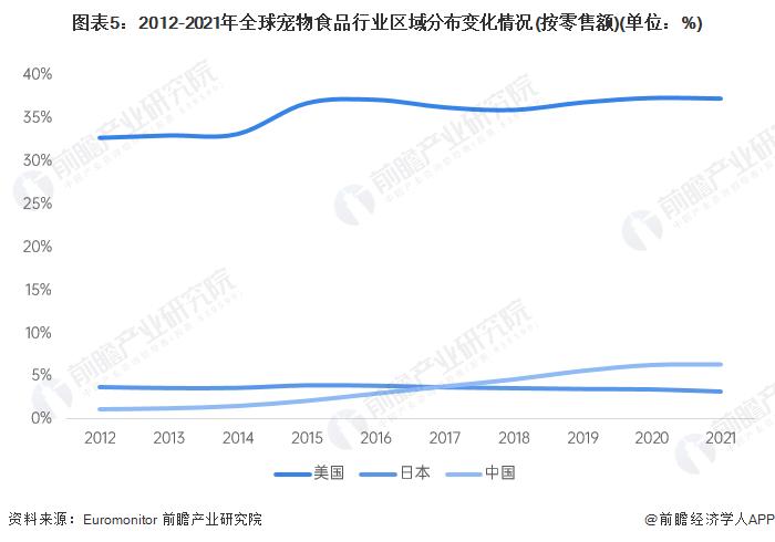 2023年全球宠物食品行业竞争格局及市场份额分析 美国竞争优势明显【组图】