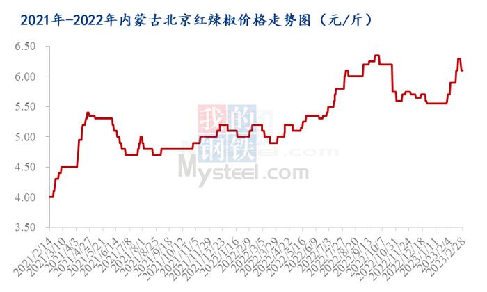 Mysteel：2023年辣椒价格走势分析