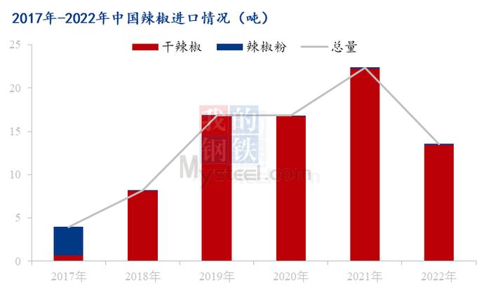 Mysteel：2023年辣椒价格走势分析