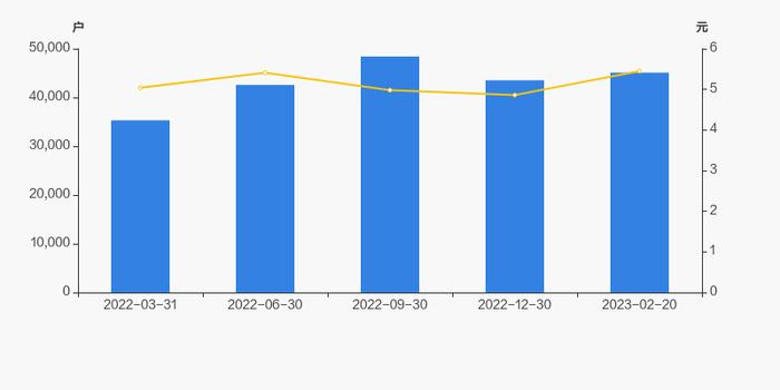 德联集团股东户数增加3.59%，户均持股5.43万元