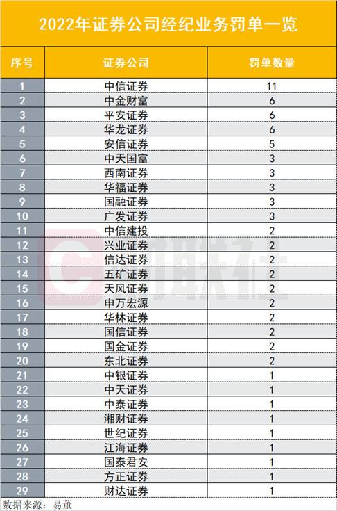 负责人与员工各有违规牵扯 券商分公司遭暂停新开户6个月