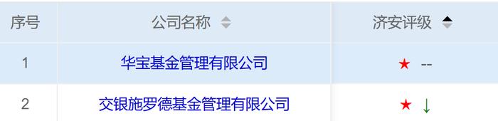 透视济安金信QDII一星战渣榜大公司“钉子户”：易方达一年亏130亿惨获一星，鹏华连续5季垫底、交银施罗德亏近28亿