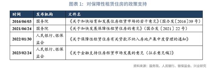 【今日推荐】金融支持住房租赁市场有哪些新方式？—评《关于金融支持住房租赁市场发展的意见（征求意见稿）》