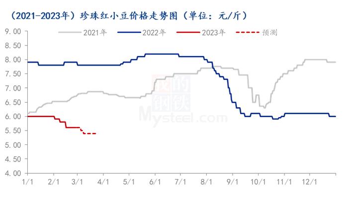 Mysteel解读：2月红小豆价格回落明显 后市仍存利空行情