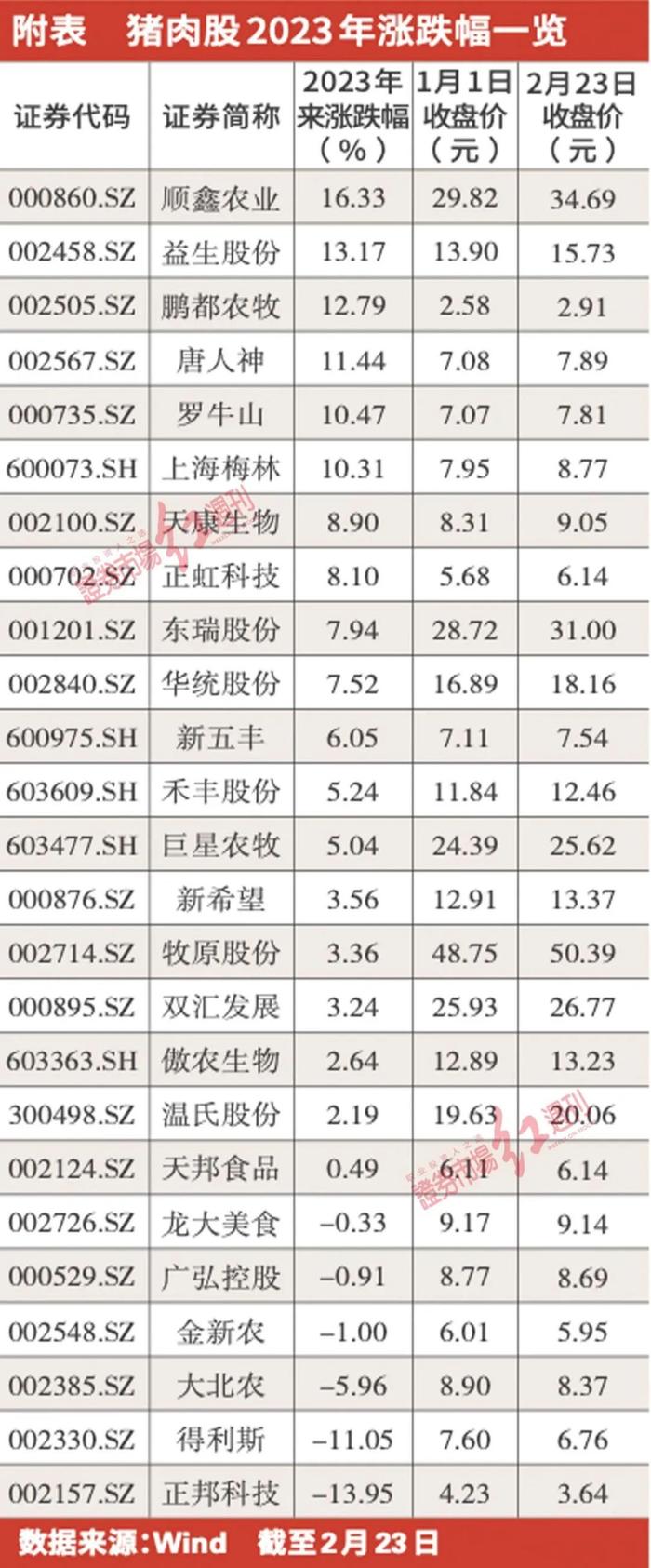 亏损开局，紧急收储成股价“护城河”？二次探底，种猪和成本优势猪企占优