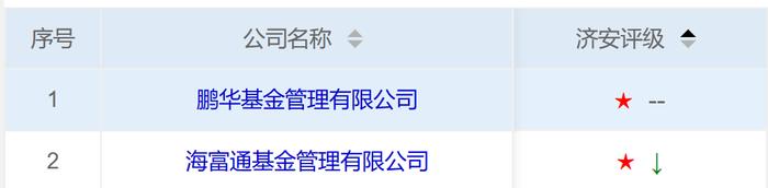透视济安金信QDII一星战渣榜大公司“钉子户”：易方达一年亏130亿惨获一星，鹏华连续5季垫底、交银施罗德亏近28亿