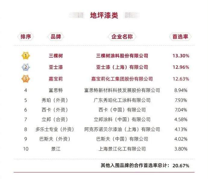 三棵树连续三年蝉联建筑涂料类房企品牌首选率第一