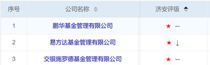 透视济安金信QDII一星战渣榜大公司“钉子户”：易方达一年亏130亿惨获一星，鹏华连续5季垫底、交银施罗德亏近28亿