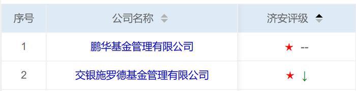 透视济安金信QDII一星战渣榜大公司“钉子户”：易方达一年亏130亿惨获一星，鹏华连续5季垫底、交银施罗德亏近28亿