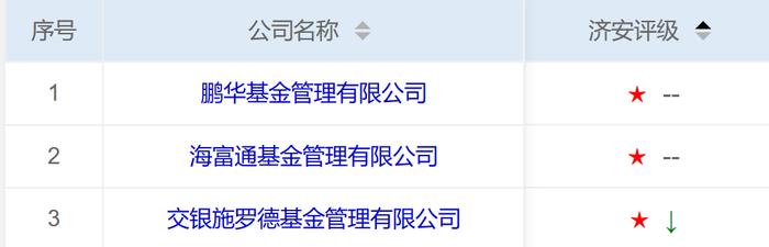 透视济安金信QDII一星战渣榜大公司“钉子户”：易方达一年亏130亿惨获一星，鹏华连续5季垫底、交银施罗德亏近28亿