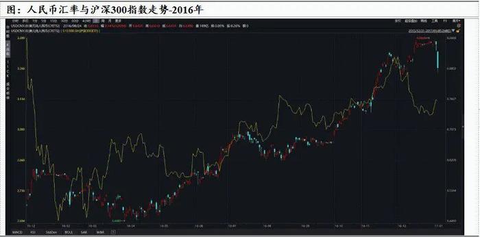 人民币汇率与沪深300指数相关性复盘分析