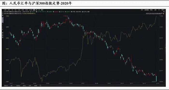 人民币汇率与沪深300指数相关性复盘分析