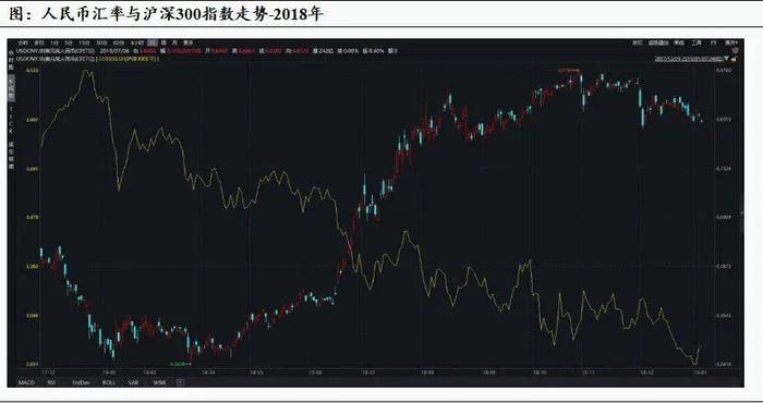 人民币汇率与沪深300指数相关性复盘分析