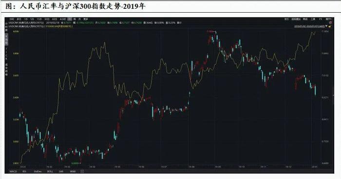 人民币汇率与沪深300指数相关性复盘分析