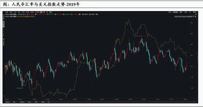 人民币汇率与沪深300指数相关性复盘分析