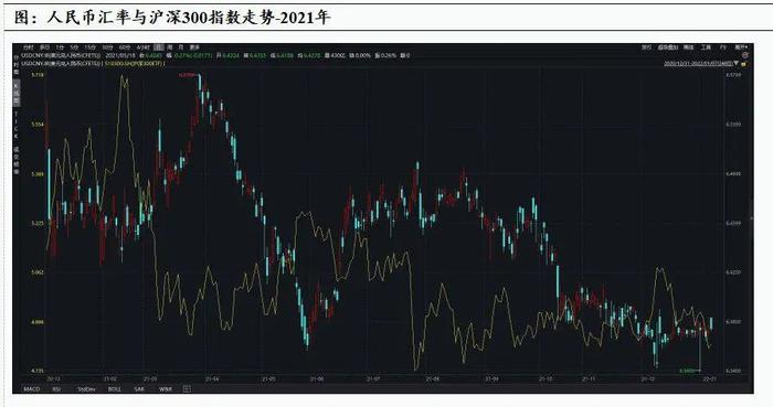 人民币汇率与沪深300指数相关性复盘分析