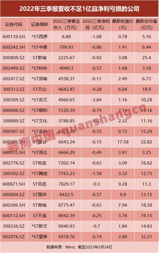 太惨烈！“离奇”涨停后 迎来19个跌停！退市风险逼近 警惕这22股