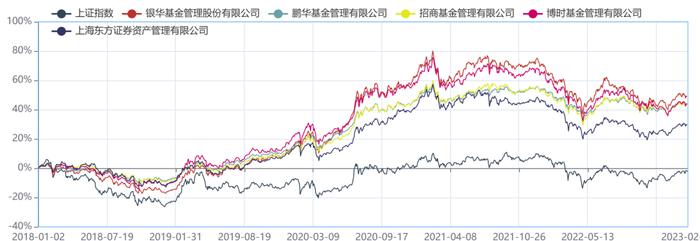 1000亿级5大公司混合基金拟合业绩大比拼：银华夺3年和5年期第一