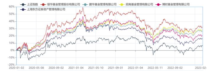 1000亿级5大公司混合基金拟合业绩大比拼：银华夺3年和5年期第一