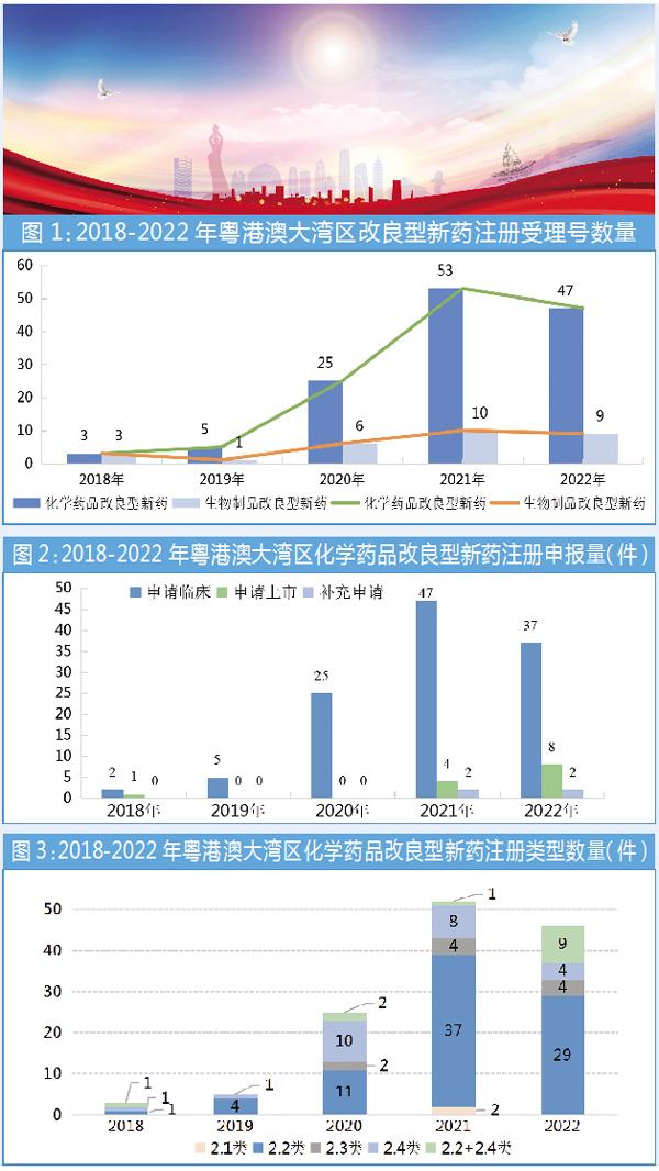 大湾区改良型新药注册扫描