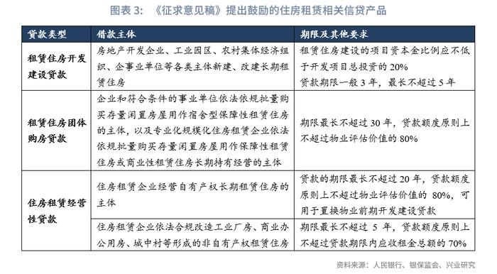 【今日推荐】金融支持住房租赁市场有哪些新方式？—评《关于金融支持住房租赁市场发展的意见（征求意见稿）》