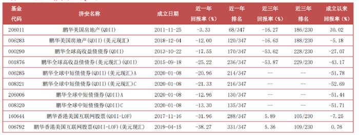 透视济安金信QDII一星战渣榜大公司“钉子户”：易方达一年亏130亿惨获一星，鹏华连续5季垫底、交银施罗德亏近28亿