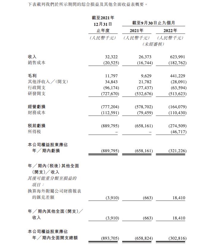 科伦药业分拆的科伦博泰递表 尚无获批商业销售产品