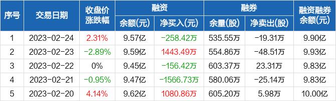 网宿科技：融资净偿还258.42万元，融资余额9.57亿元（02-24）