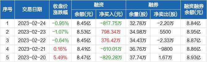 同花顺：融资净偿还817.75万元，融资余额8.45亿元（02-24）