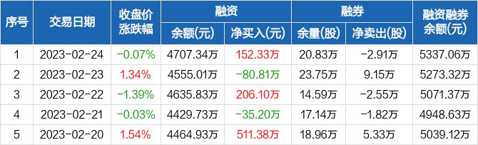 麦格米特：融资净买入152.33万元，融资余额4707.34万元（02-24）