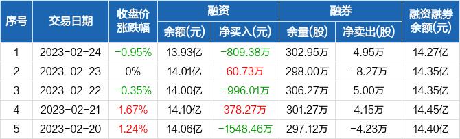 金风科技：融资余额13.93亿元，创近一年新低（02-24）