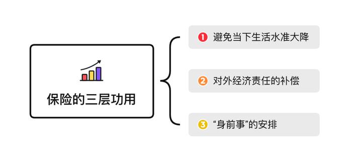 Earl保险投保阶梯 | 先买什么后买什么一文看懂