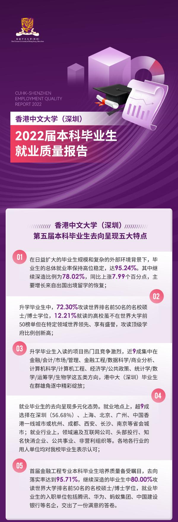 香港中文大学（深圳）发布2022届本科毕业生就业质量报告