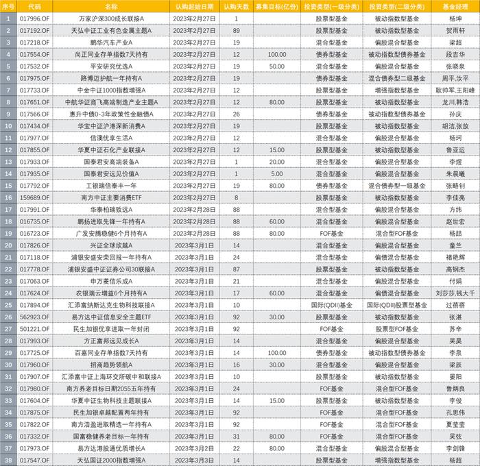 路迈博“长子”基金登场，本周38只新基发行显渐升温，信达澳亚基金杨珂、平安基金张晓泉被“捕捉”