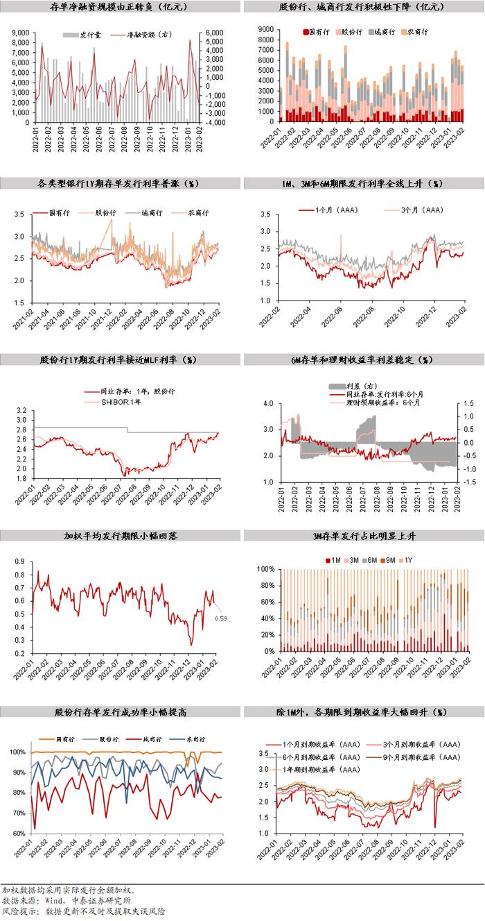 【中泰固收】净融资负增长，价格继续回升——同业存单周度观察（2/20-2/24）