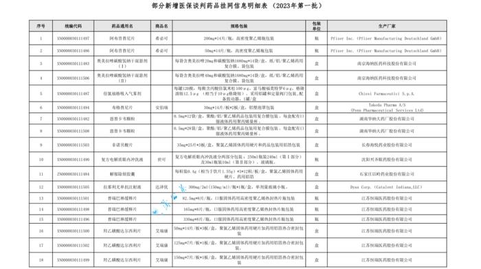 27个医保谈判品种挂网、3月1日期执行！