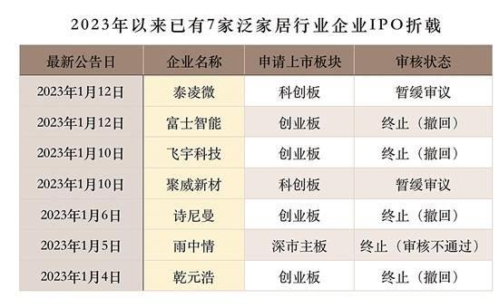 今年以来七家企业上市折戟 IPO申请近一半撤回 泛家居行业这是闹哪出?