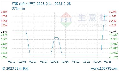 生意社：2月国内新戊二醇价格上涨16.14%