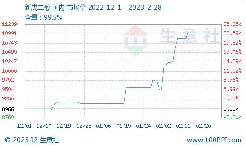 生意社：2月国内新戊二醇价格上涨16.14%