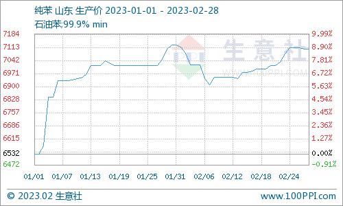 生意社：2月己二酸价格连续下滑 近期市场难有拐点